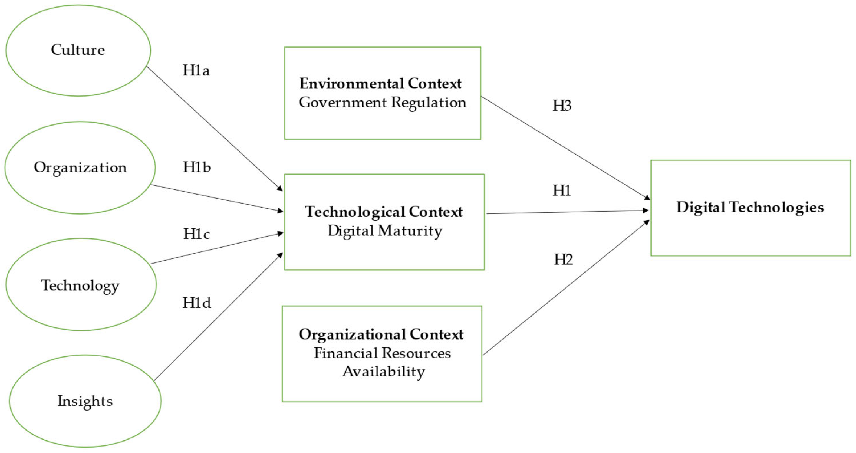 Determinants of Digital Transformation in the Hospitality Industry ...