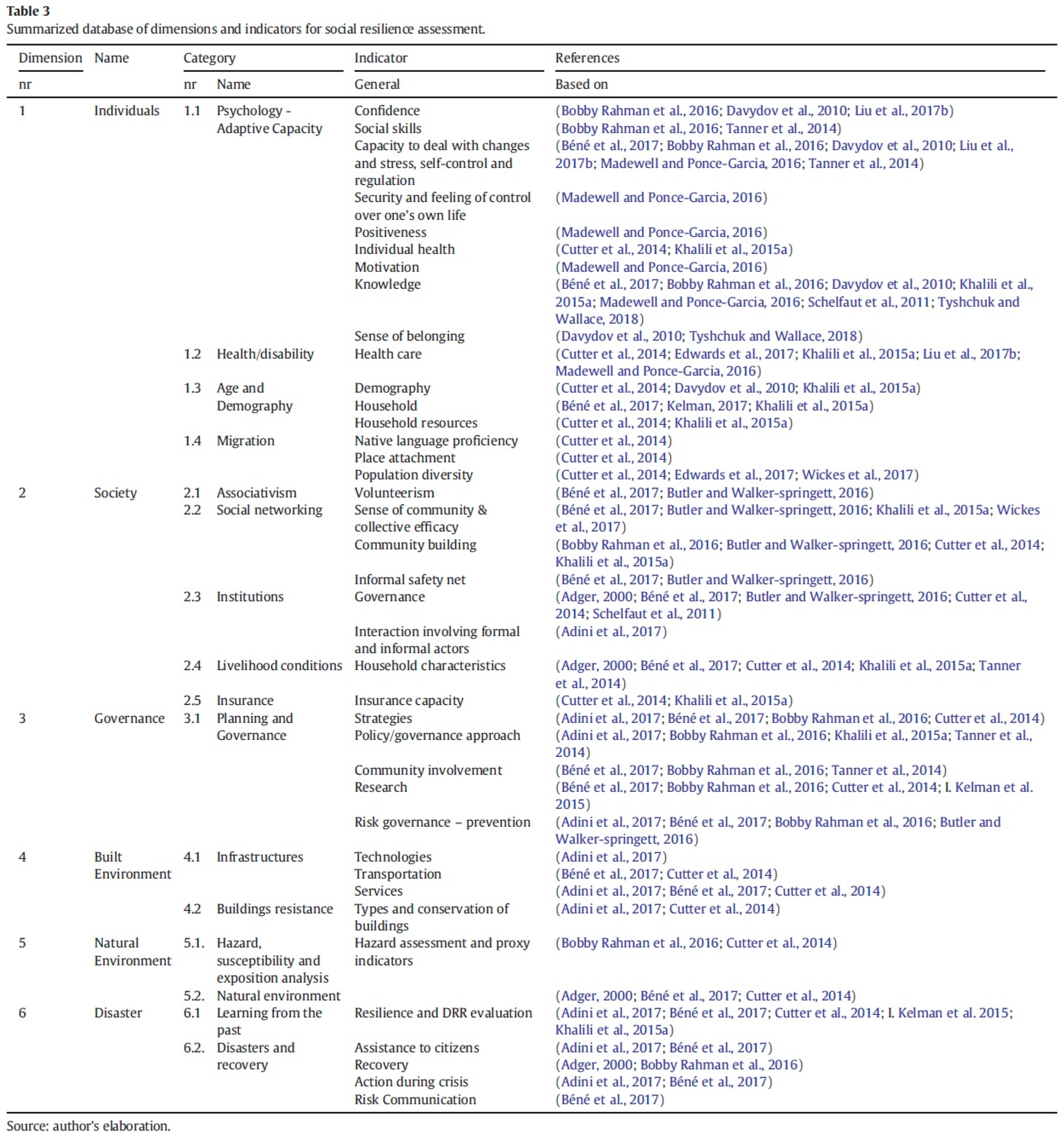 Sustainability 15 03309 i002