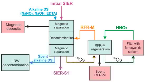 Sustainability 15 03990 sch001
