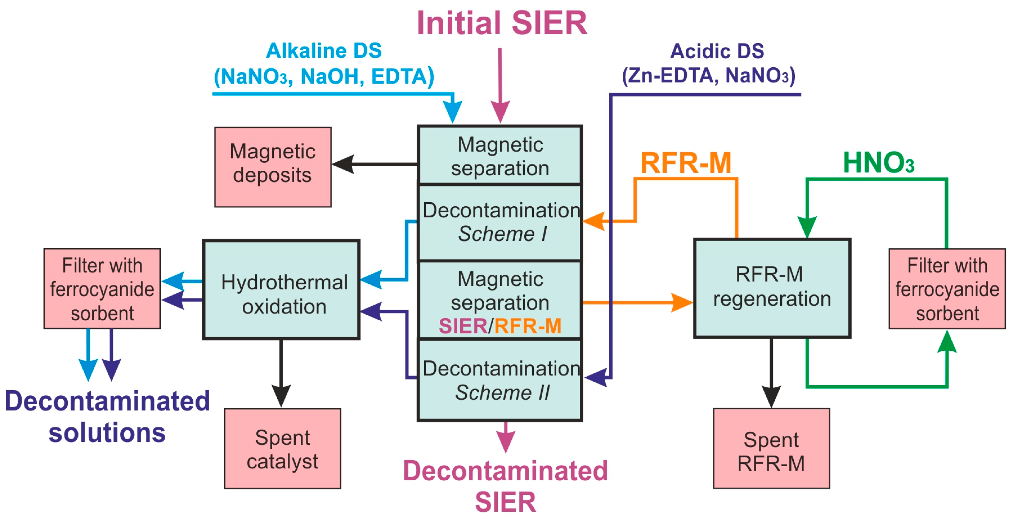 Sustainability 15 03990 sch003
