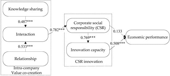 Sustainability 15 04008 g003