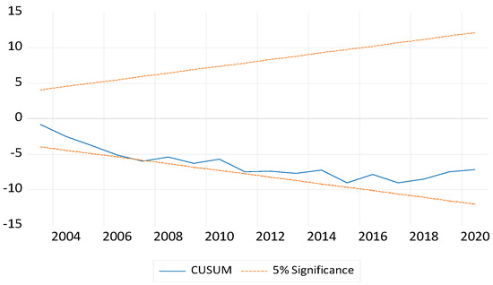 Sustainability 15 04286 g0a1
