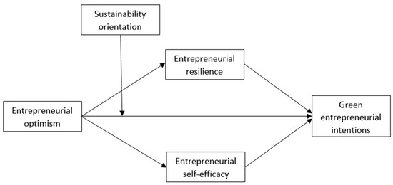 Sustainability 15 06467 g001