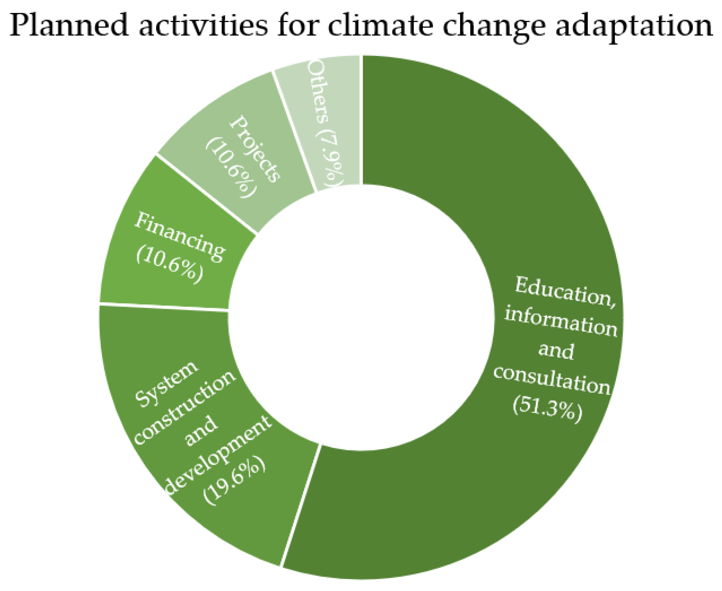 Sustainability 15 07085 g005