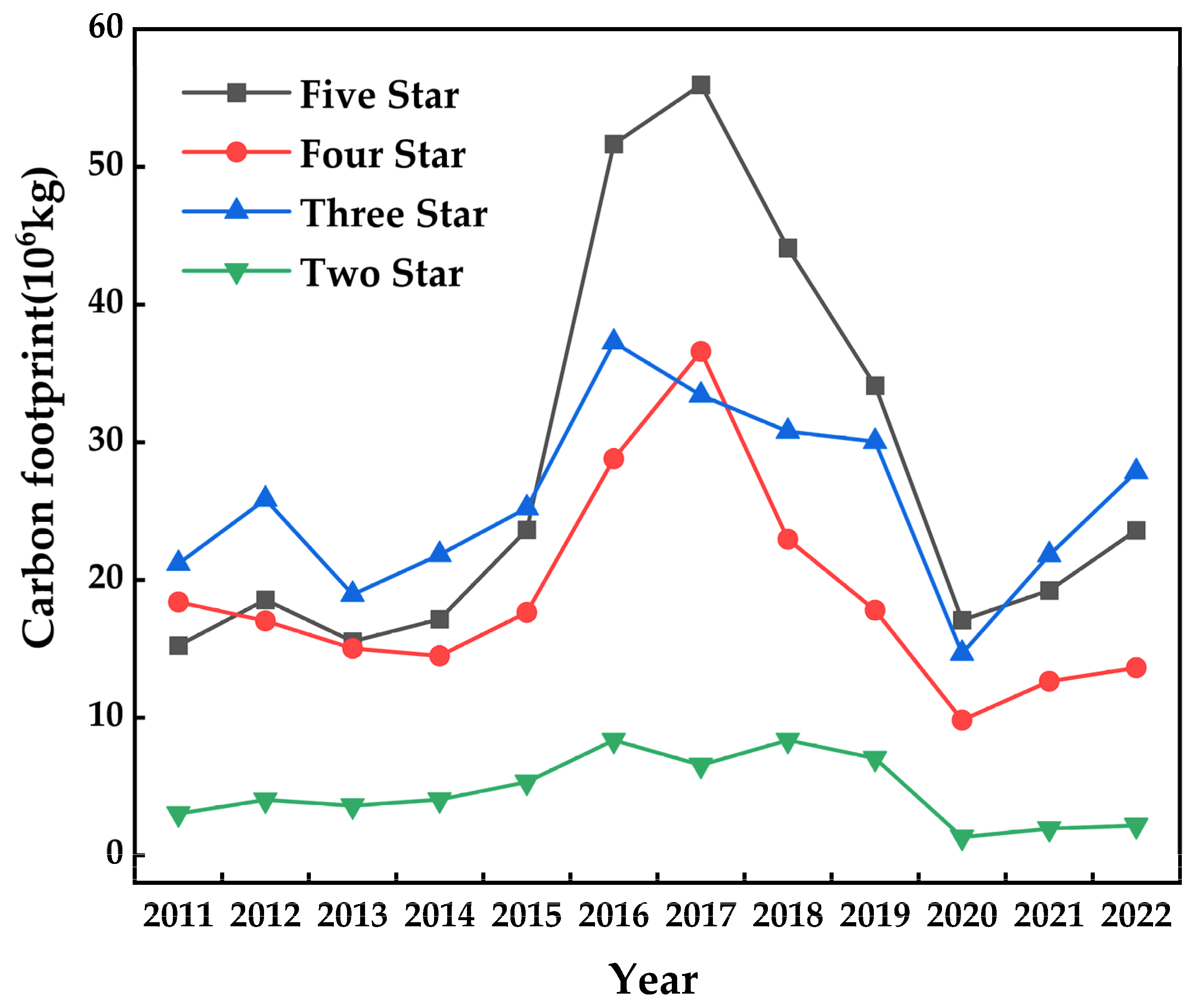 Carbon Footprint Analysis of Tourism Life Cycle: The Case of Guilin ...