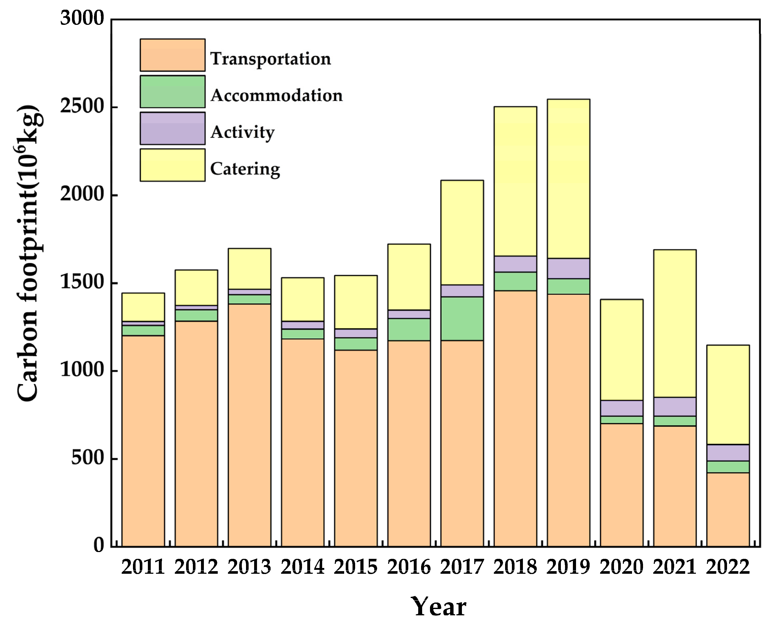 Carbon Footprint Analysis of Tourism Life Cycle: The Case of Guilin ...