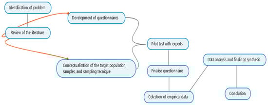 Sustainability 15 07445 g0a1