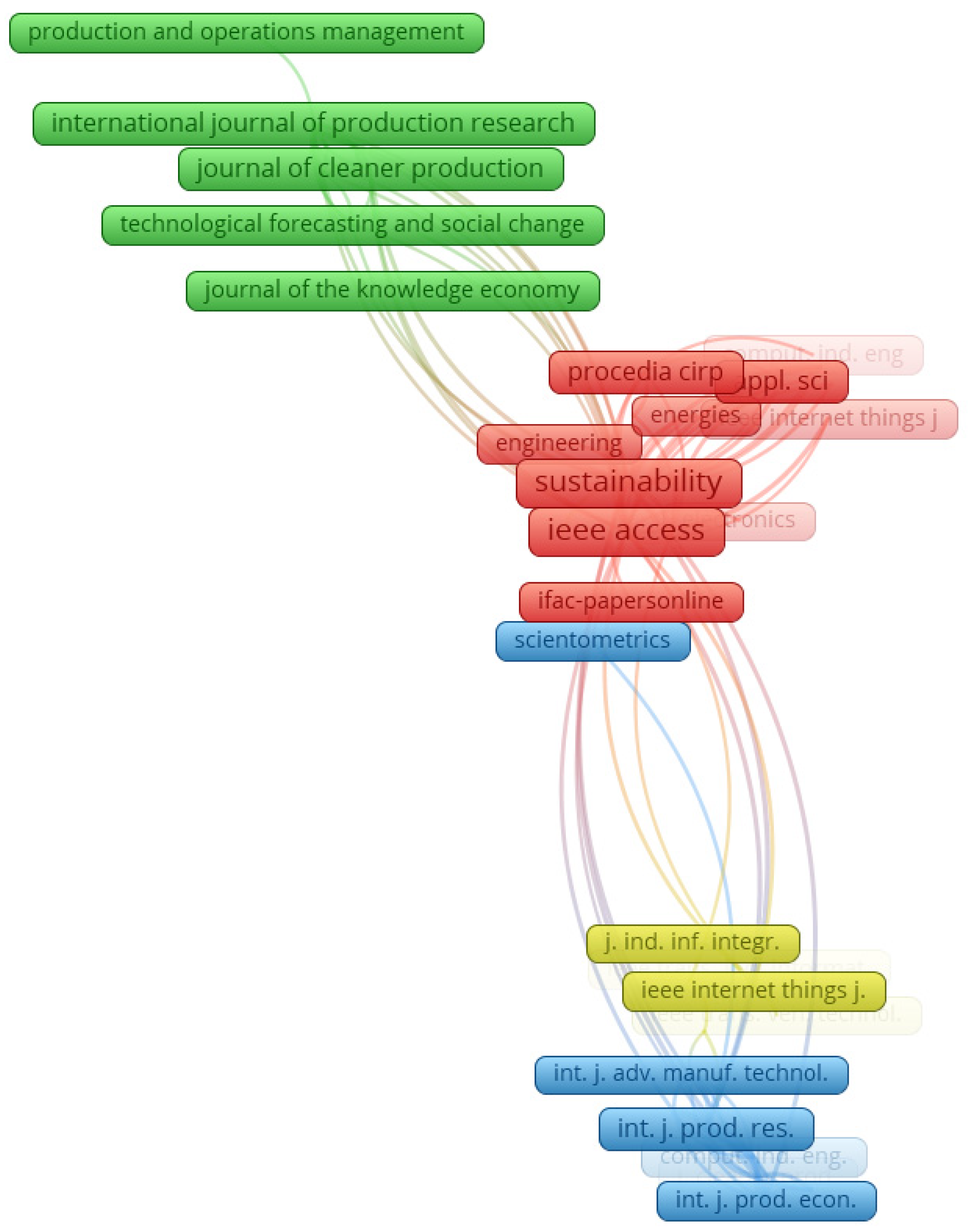 Sustainability 15 07465 g005