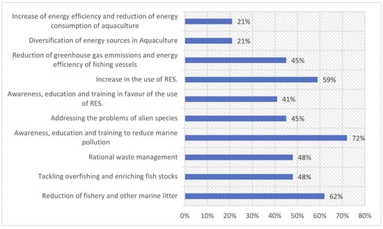 Sustainability 15 07784 g007