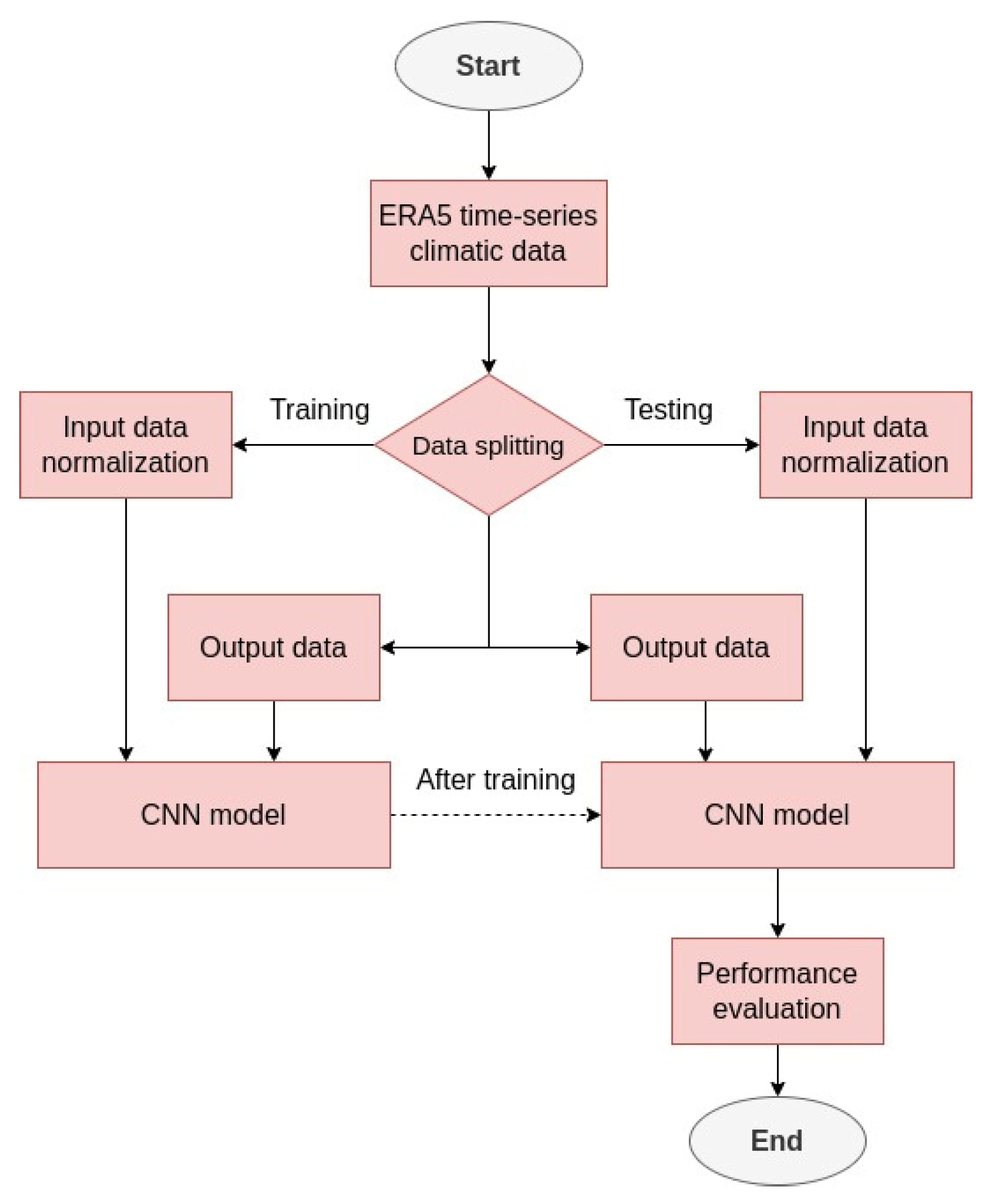 A Convolutional Neural Network Model for Soil Temperature Prediction ...