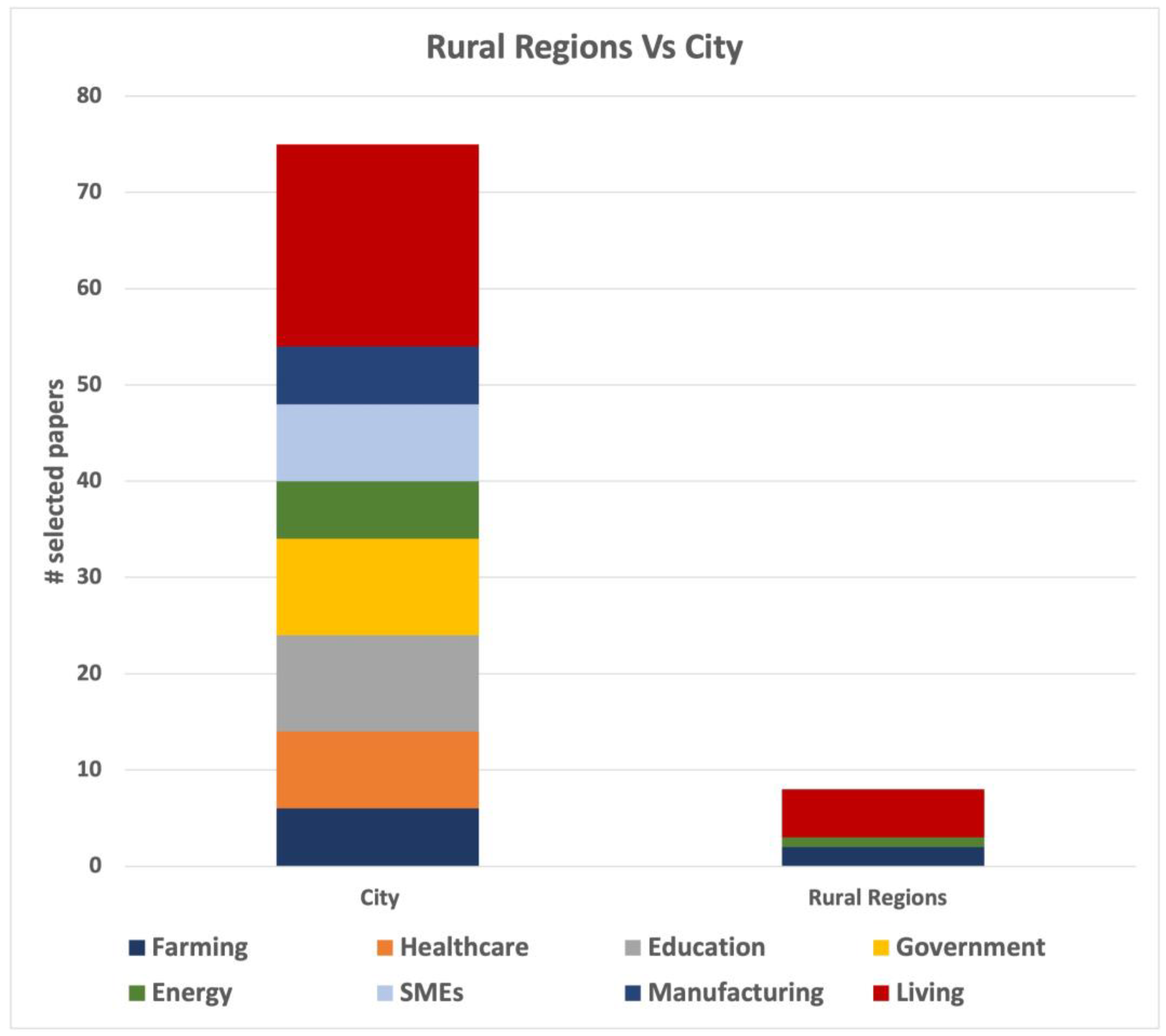 Smart Region Rural Influential Factors, Enablers, and Barriers to Adopting Smart ...