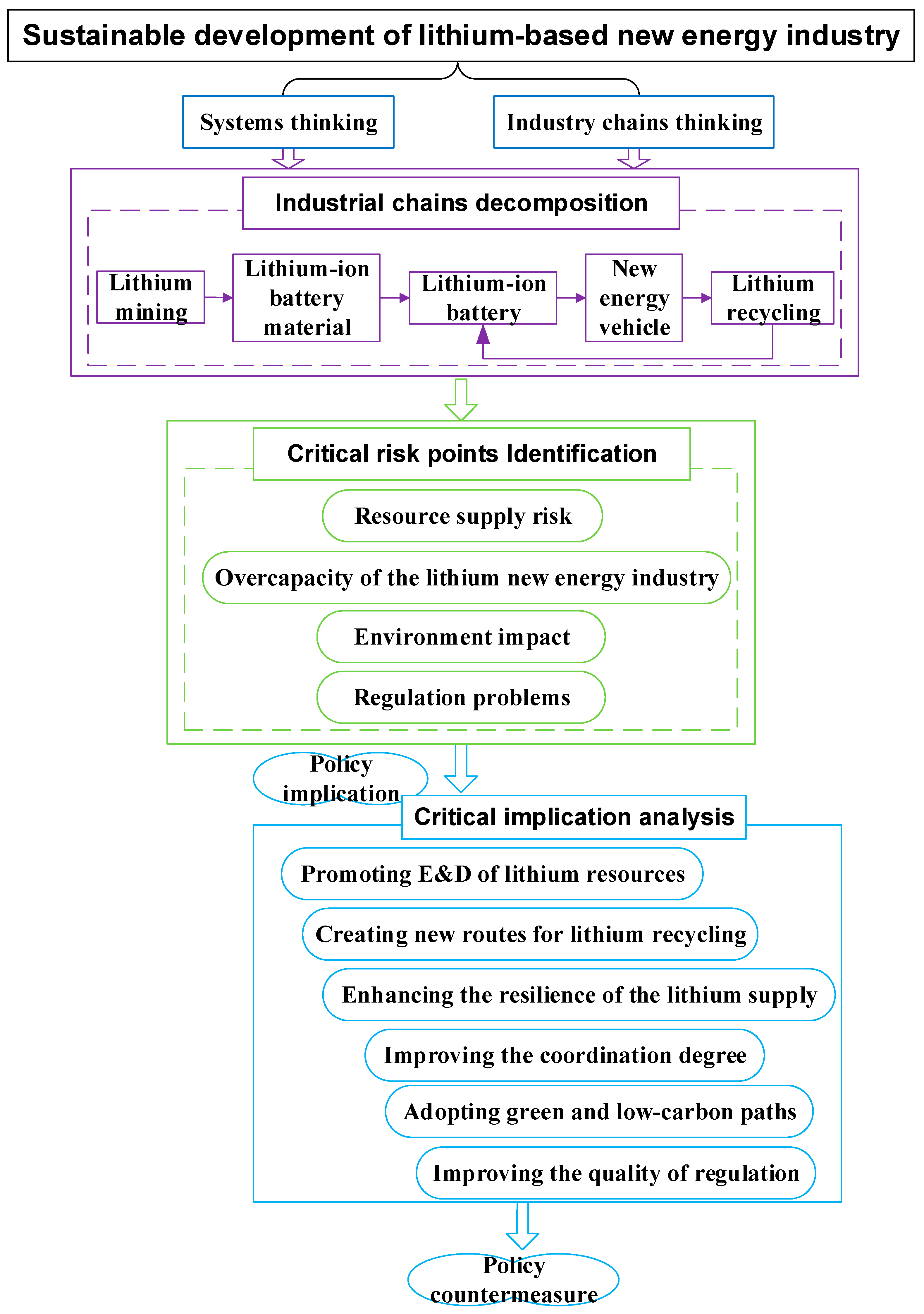 Sustainability 15 07962 g001