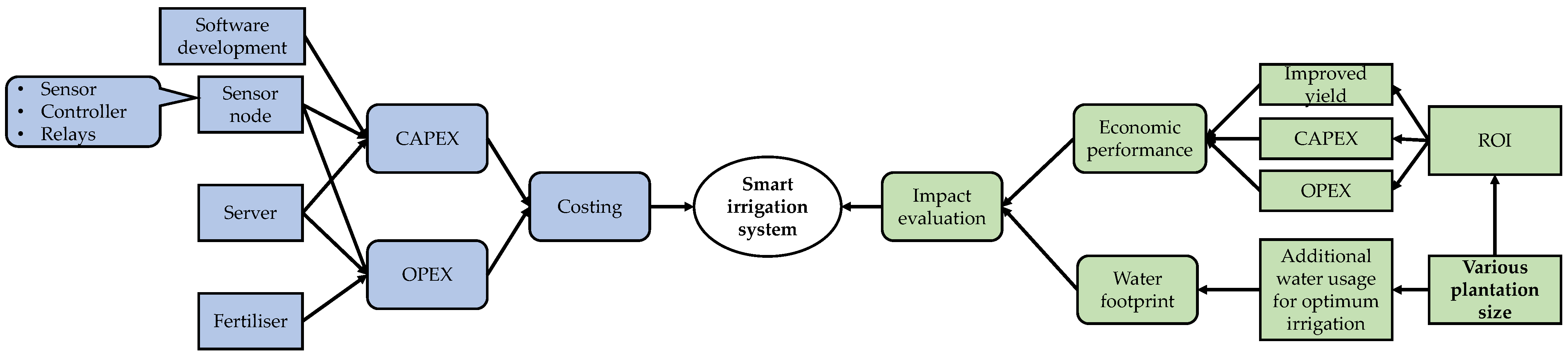 Sustainability 15 08069 g002