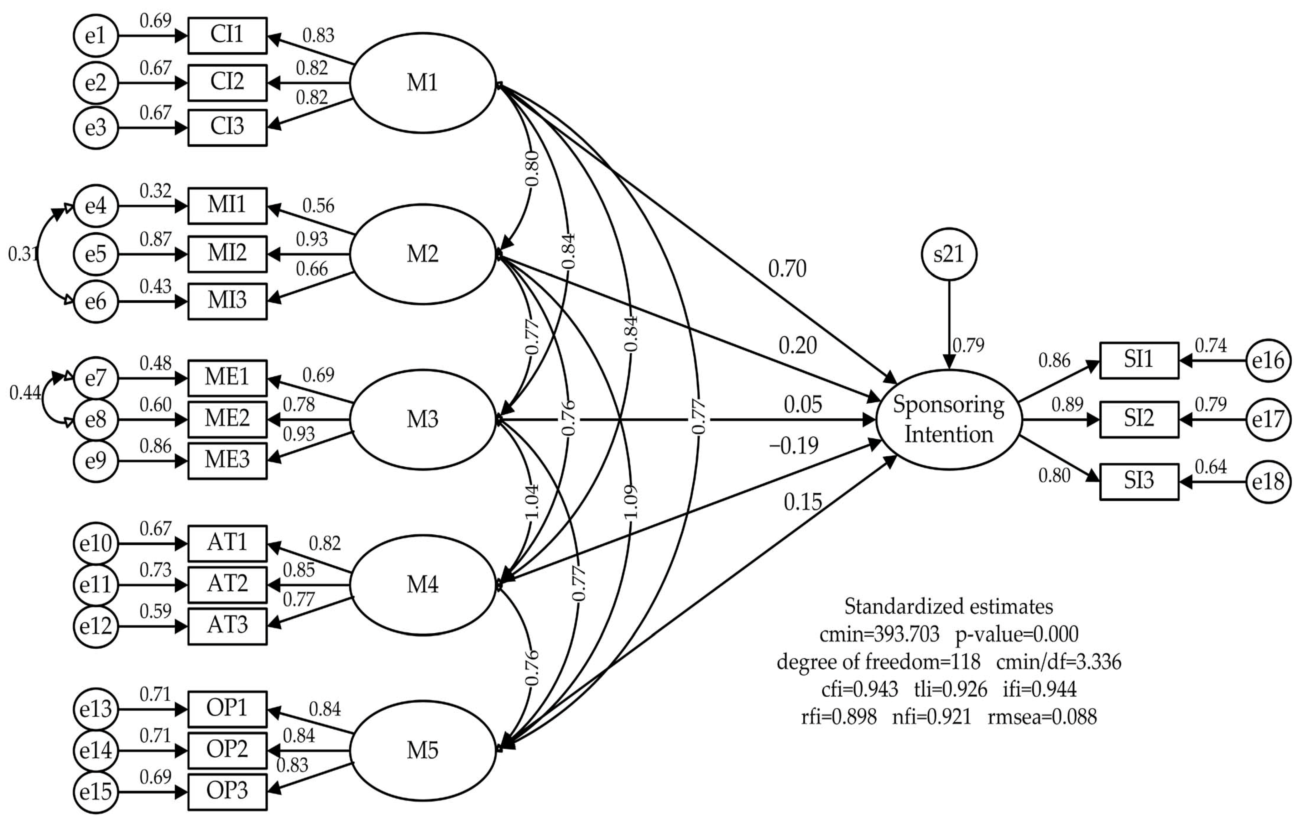 Sustainability 15 08087 g003