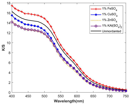 Sustainability 15 09232 g010