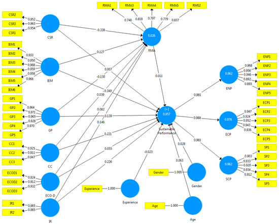 Sustainability 15 10528 g0a1