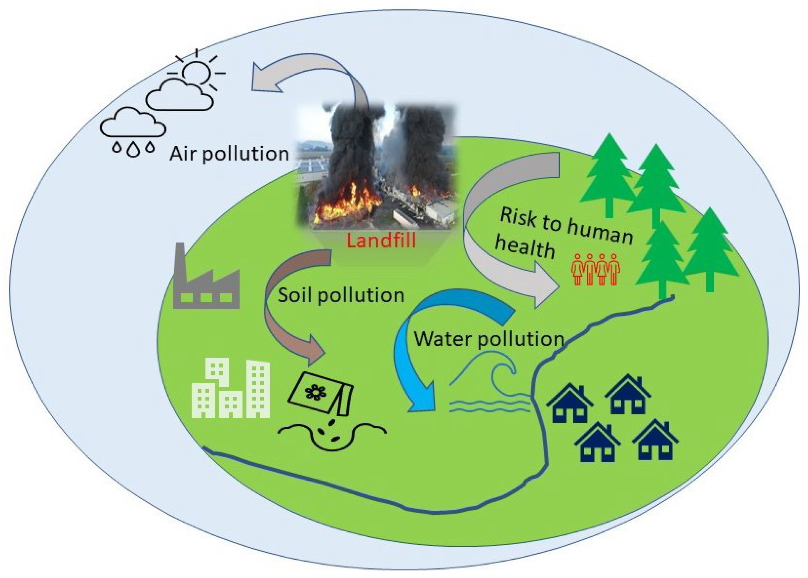 A Comprehensive Study of the Impact of Waste Fires on the Environment ...