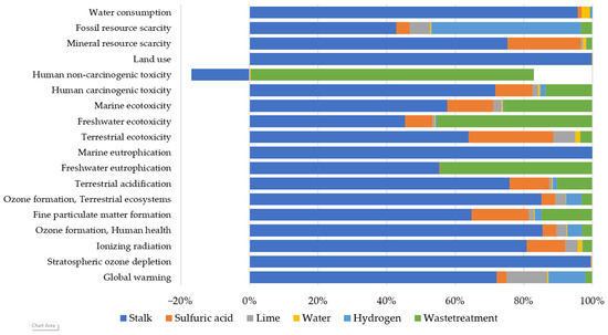 Sustainability 15 15905 g0a1