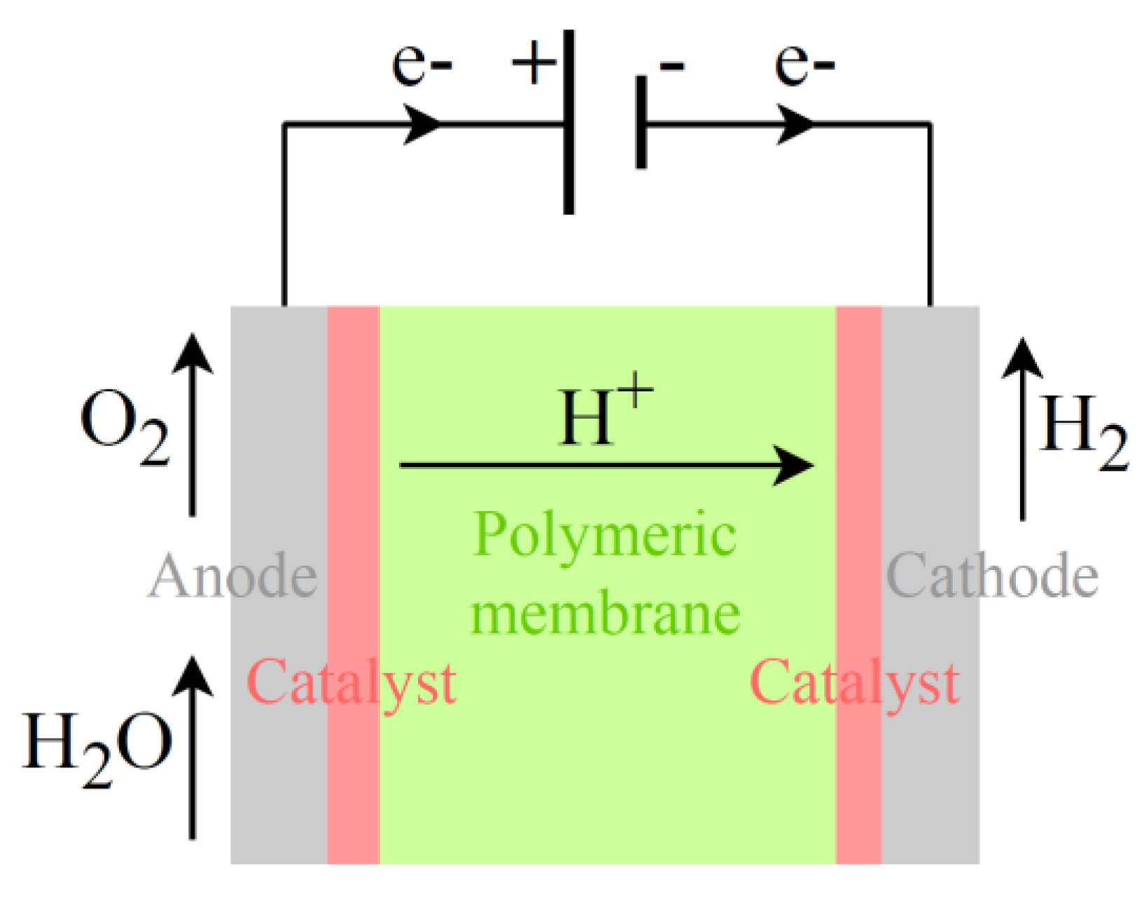 Recent and Future Advances in Water Electrolysis for Green Hydrogen ...