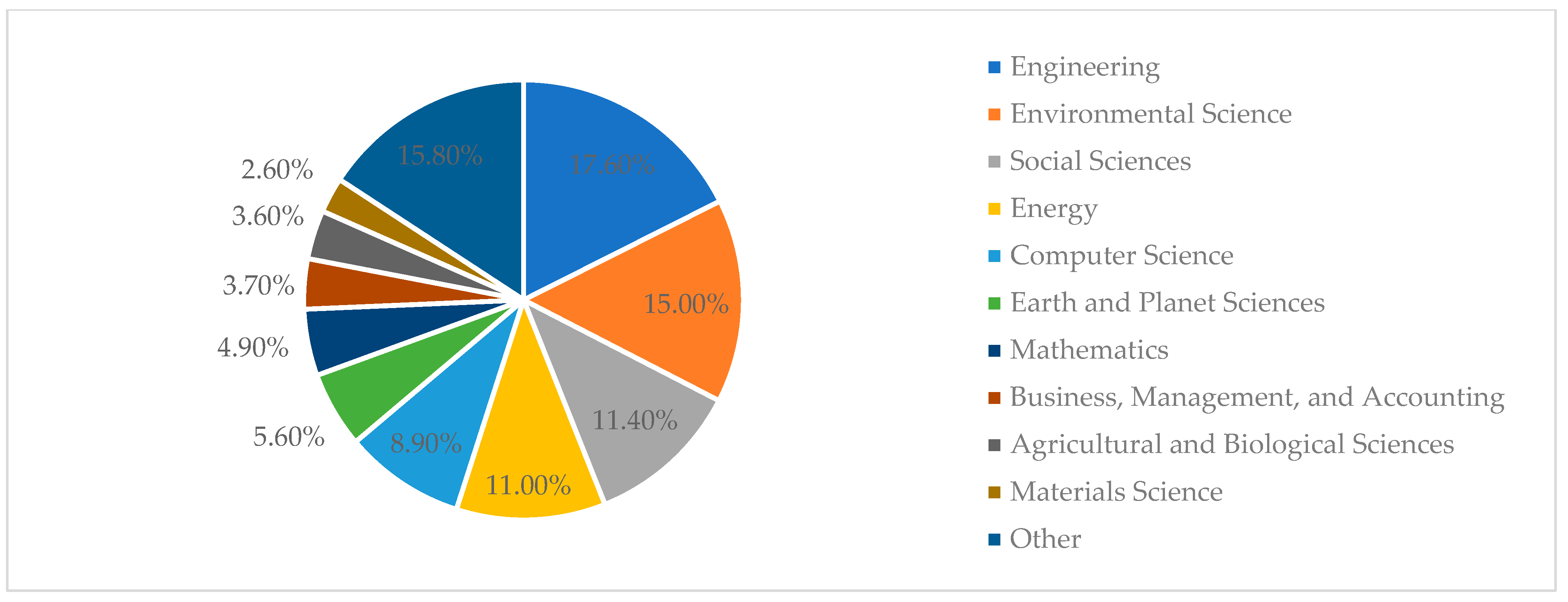 Sustainability 16 03418 g003