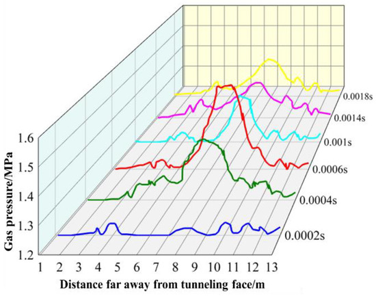 Numerical Multifield Coupling Model of Stress Evolution and Gas ...