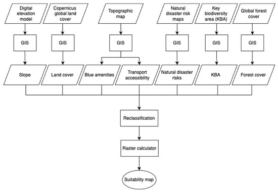 Land Suitability Analysis for Residential Development in an ...