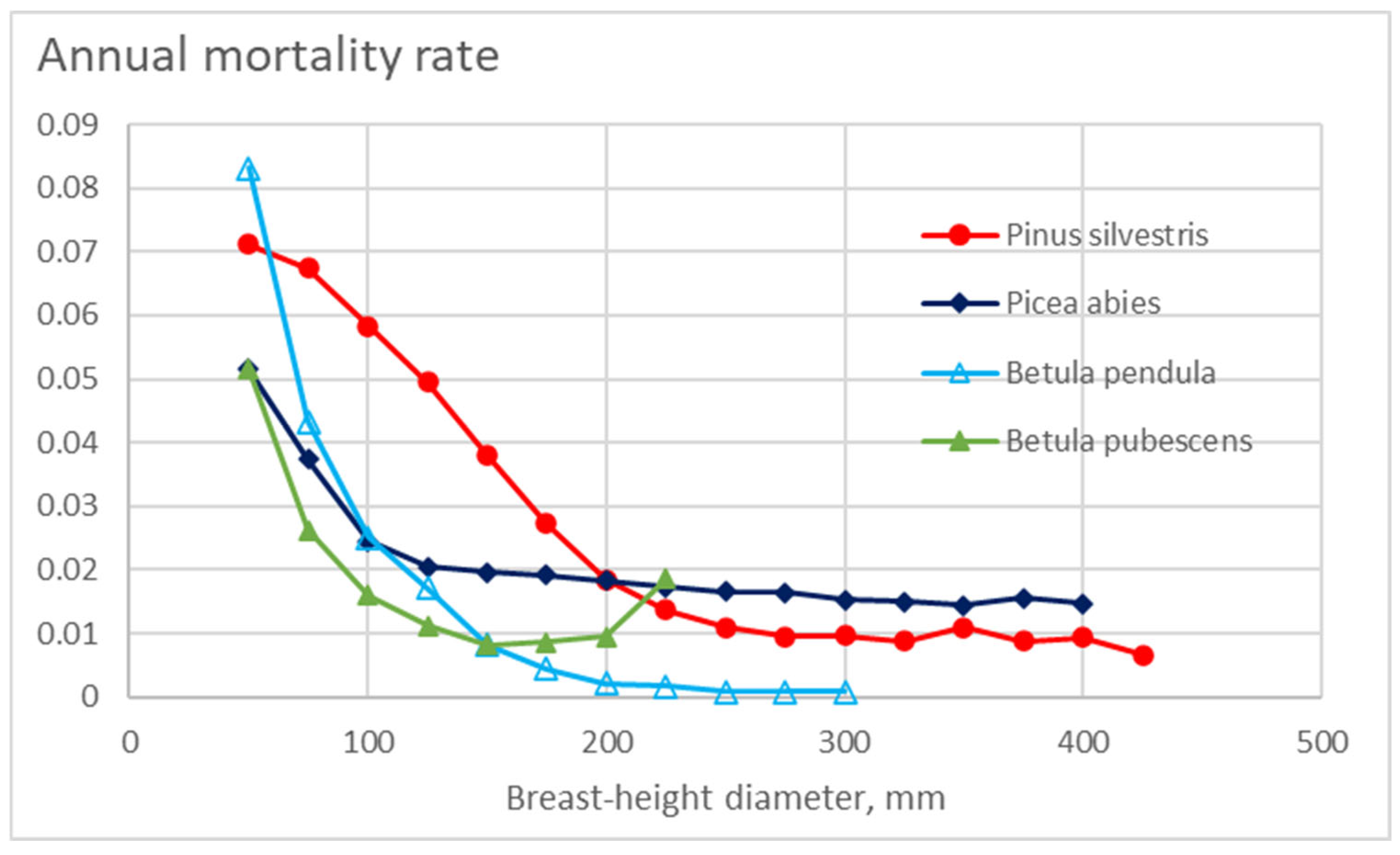 Tree Mortality Chart Mortality of Boreal Trees | MDPI