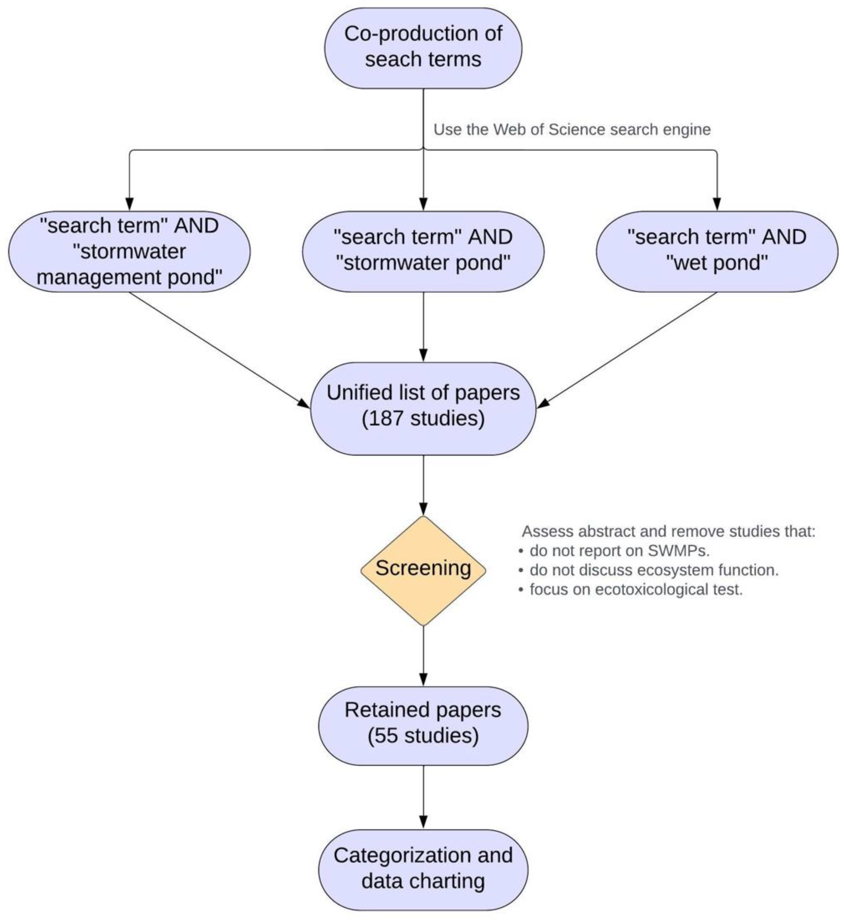 Ecosystem Functions in Urban Stormwater Management Ponds: A Scoping Review