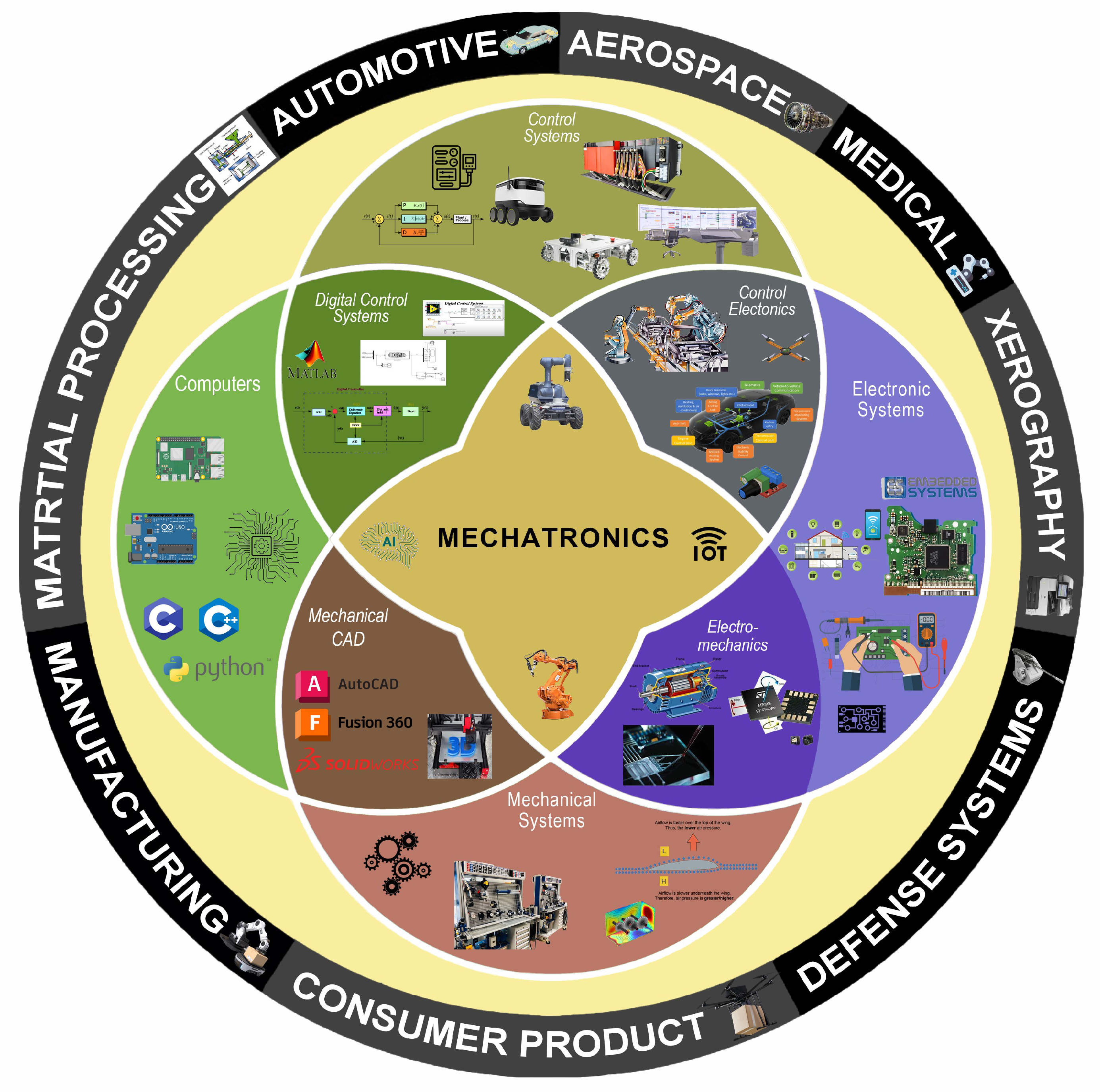 The Integration of Advanced Mechatronic Systems into Industry 4.0 for ...