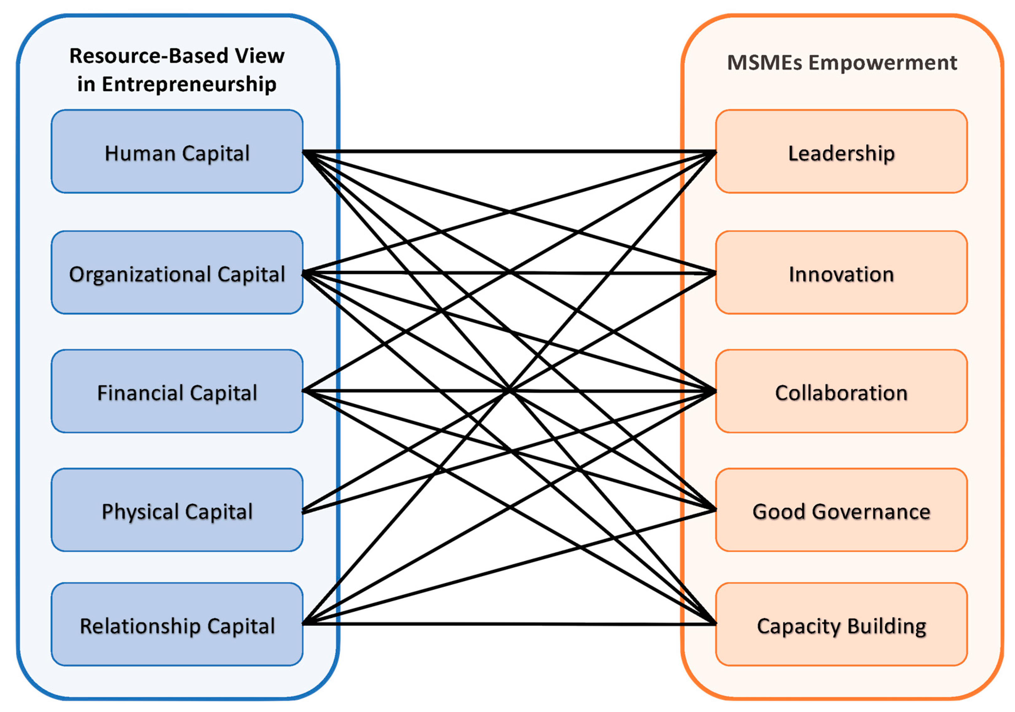 A Comprehensive Micro, Small, and Medium Enterprise Empowerment Model ...