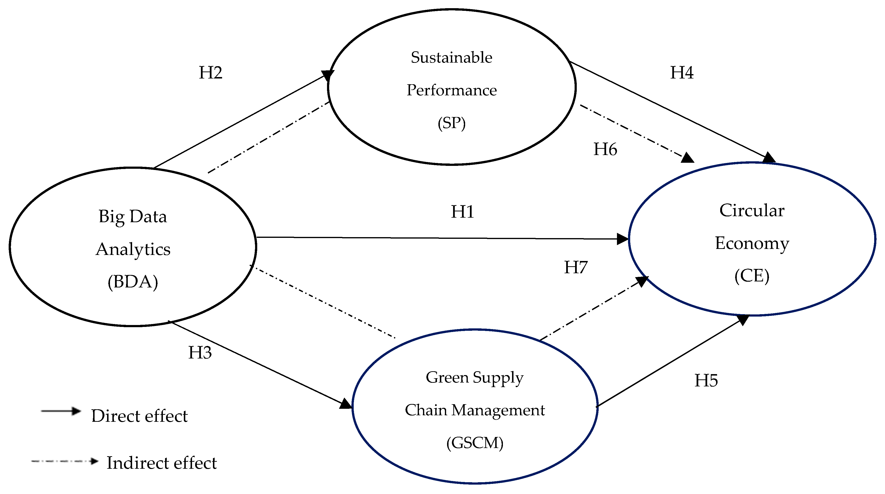 Big Data Analytics as a Driver for Sustainable Performance: The Role of ...
