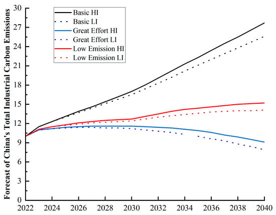 Decomposition of Industrial Carbon Emission Drivers and Exploration of ...