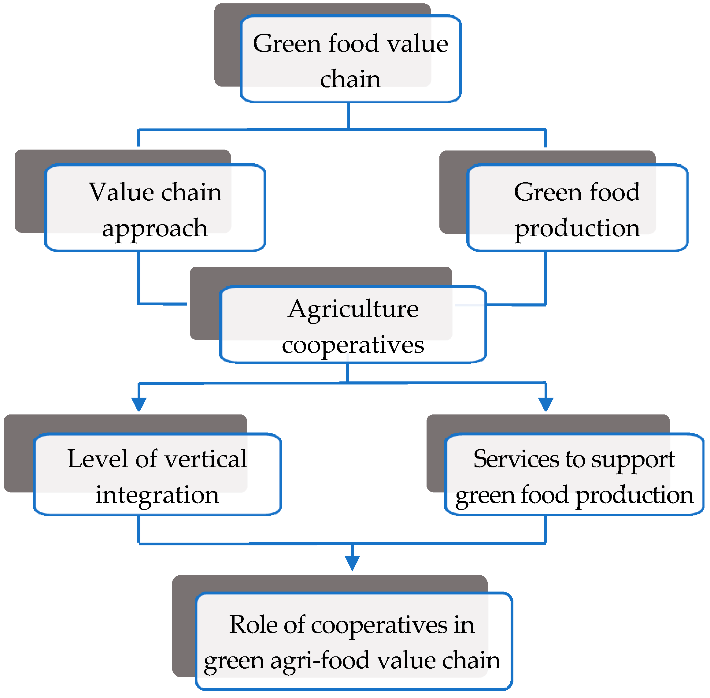 The Role of Agriculture Cooperatives in Green Agri-Food Value Chains in ...