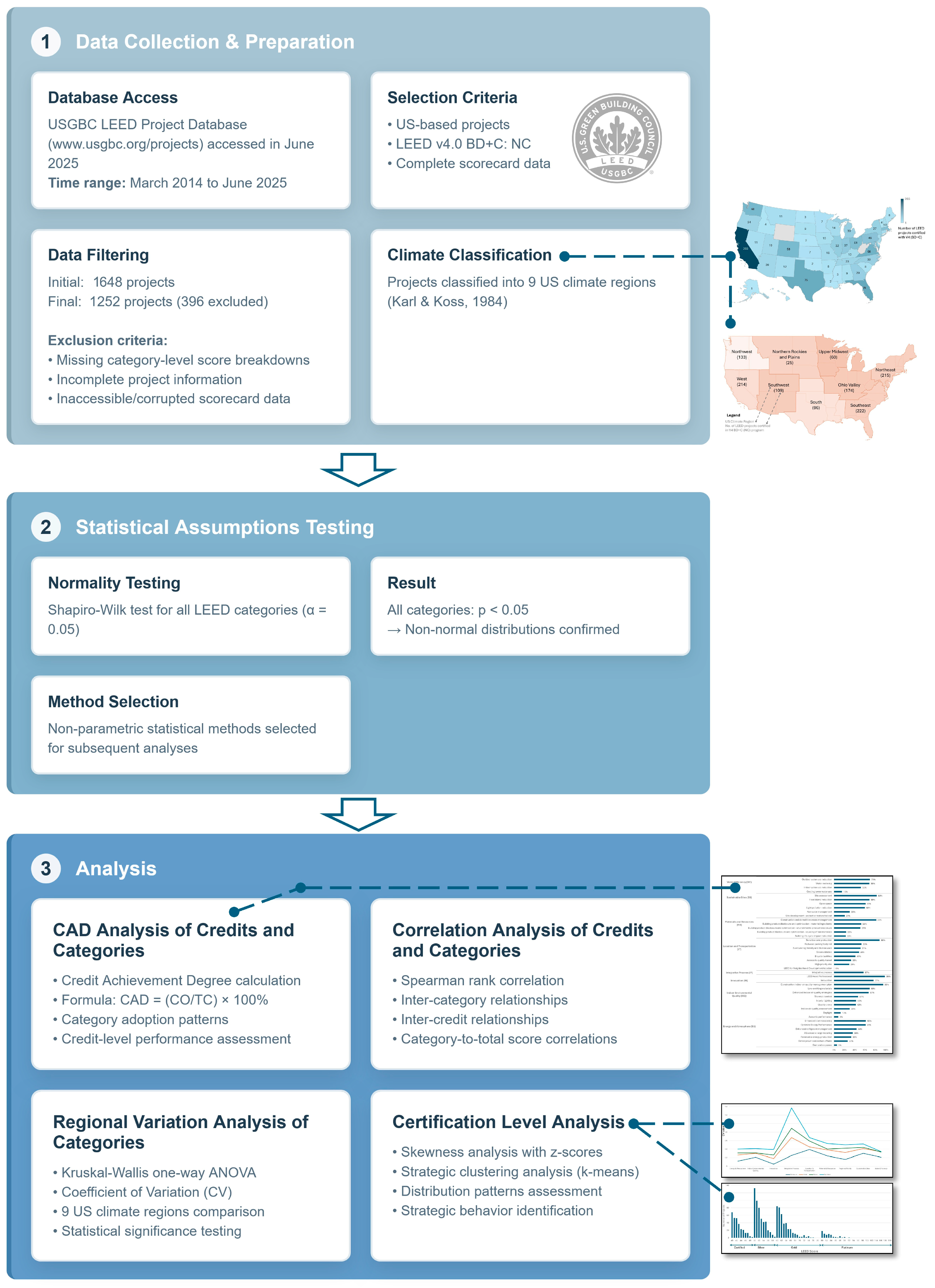 Normal Variabiliti Pattern LEED v4 Adoption Patterns and Regional Variations Across US-Based Projects