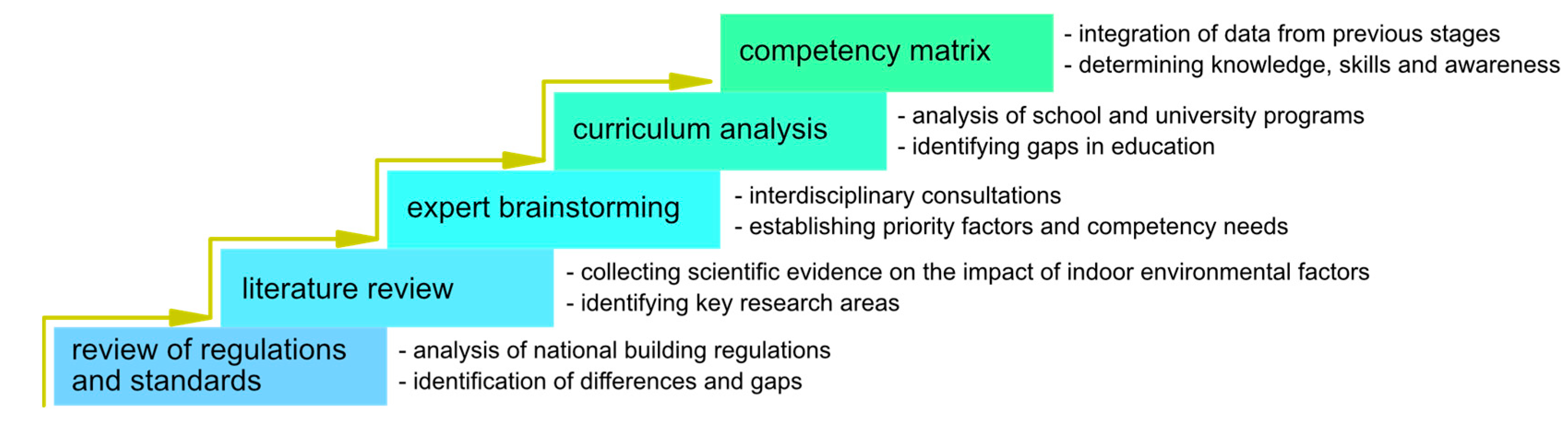 Factors Influencing the Health-Promoting Impact of Buildings