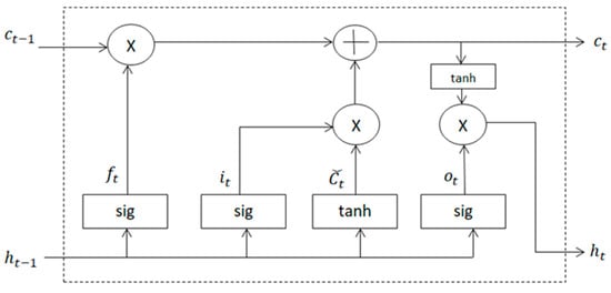 Application of Long Short-Term Memory and XGBoost Model for Carbon ...
