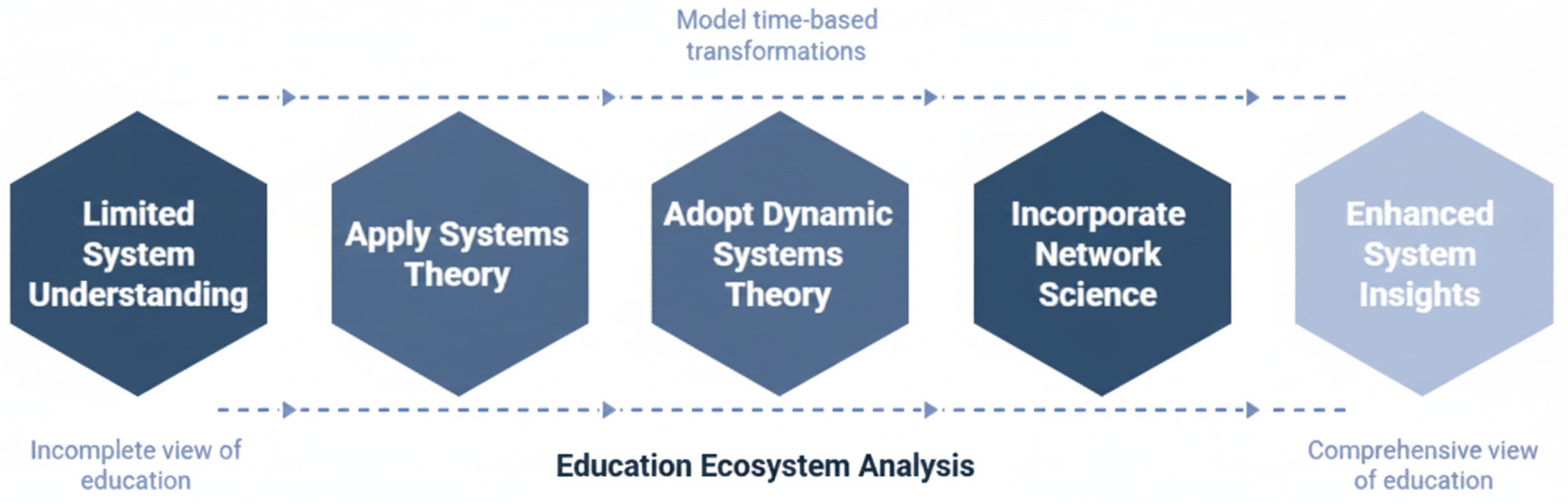 Unpacking Key Systems Towards a Sustainable Education Ecosystem