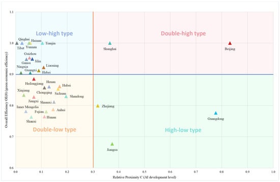 Scatter Plot of AI Development Level and Green Economic Efficiency in 31 provinces.