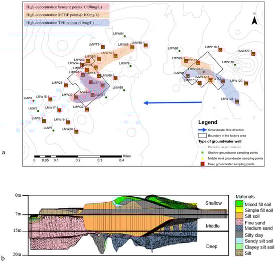 Overview of the study site in the southeast of Beijing. (a) Sampling point distribution map: Shallow sampling wells (green), middle-depth sampling wells (yellow), and deep sampling wells (red). The general direction of groundwater flow is from east to west. (b) Three-dimensional geological structure map of strata. Layered concentrations of benzene, TPH, and MTBE (mg/L).