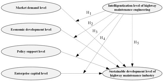 Research hypothesis model.
