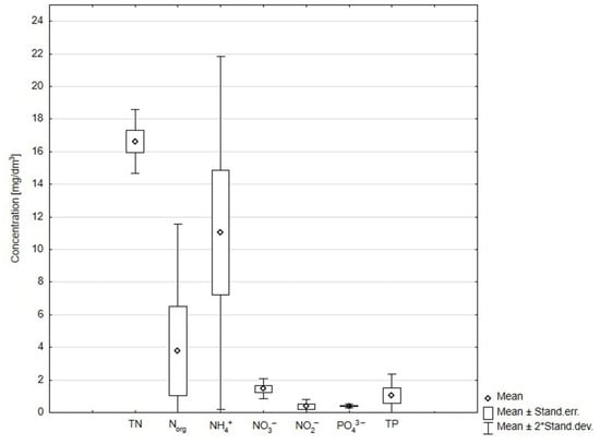 Concentration of nutrients in selected wastewater.