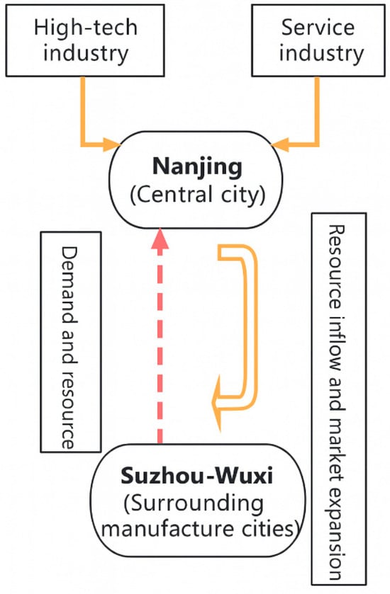 The Urban-Rural Relationship and Industrial Characteristics Along the Yangtze River Belt.