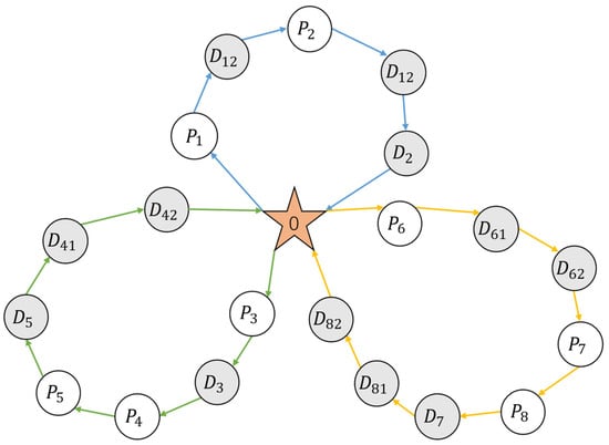 Vehicle Distribution Network Structure Diagram. The star icon represents the central depot. Circles labeled with 
  
    P
  
 indicate pickup nodes, while circles labeled with 
  
    D
  
 indicate delivery nodes. Directed arrows represent the travel routes of different vehicles, with different colors corresponding to distinct vehicle routes.
