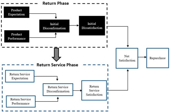 Modified Return Service Recovery Paradox Based on Disconfirmation Theory.