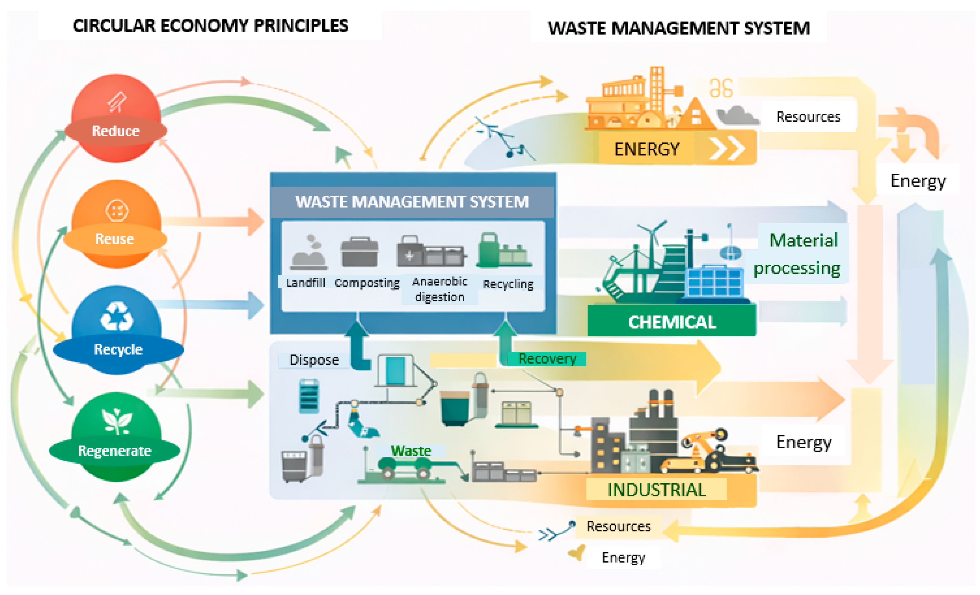 Role of the Circular Economy Framework for Sustainable Waste Management ...