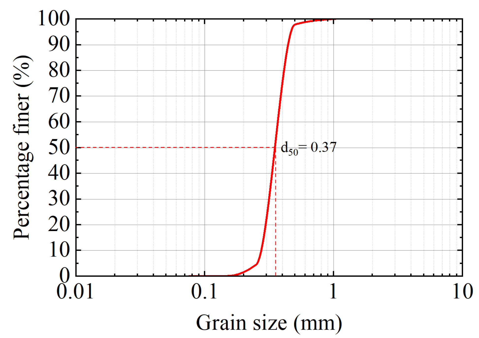 Physical Modeling of Hydrodynamics, Pore-Water Pressures, and Local ...