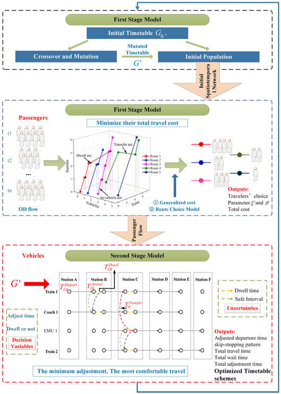 A Two-Stage Model for Optimizing Intercity Multimodal Timetables and ...