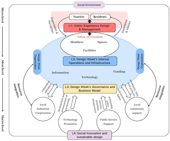 Service Design Processes Cultural-Creative Events as Drivers of Sustainable City Tourism: A ...