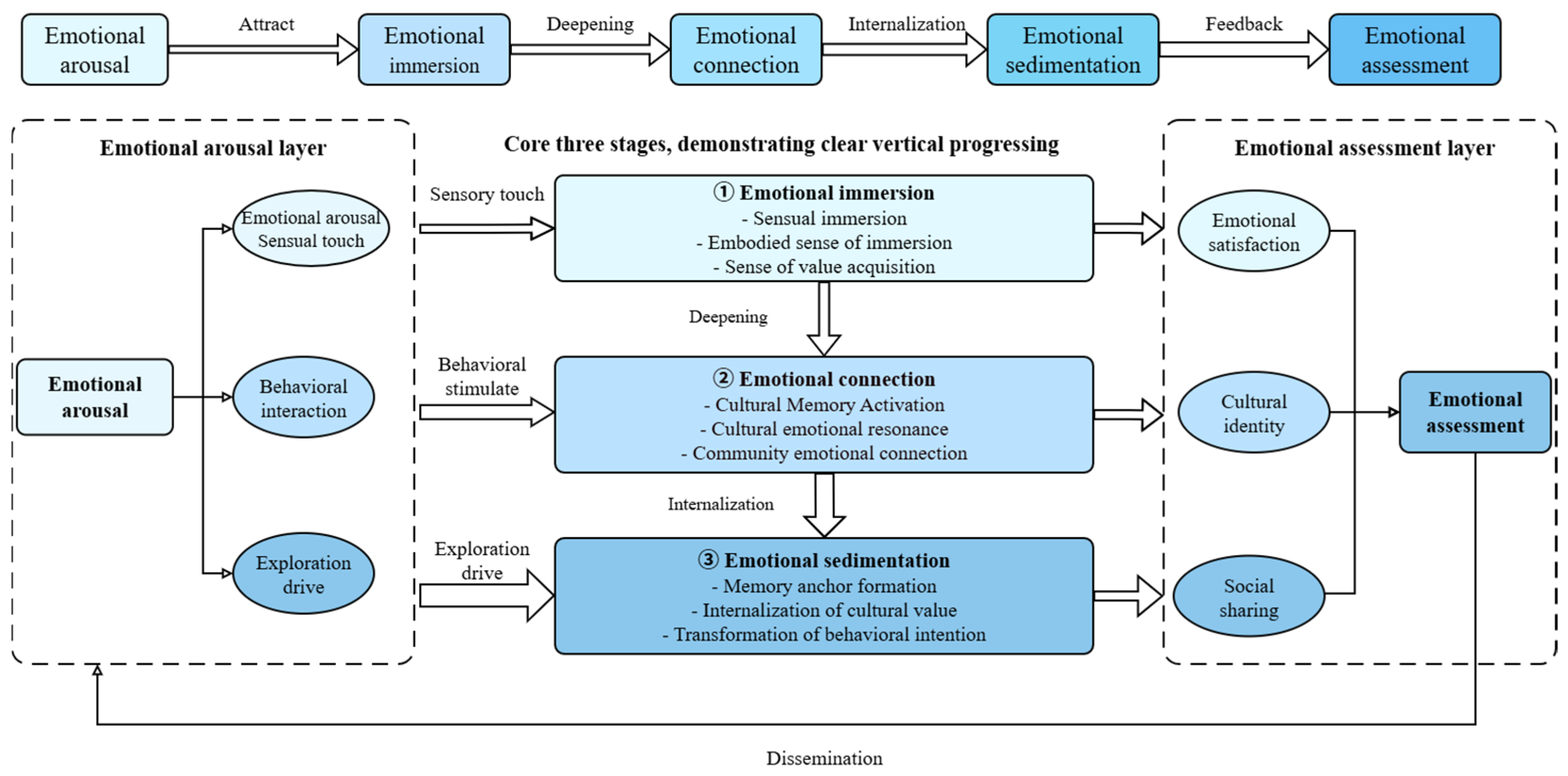 From Emotional Awakening to Cultural Identity: The Emotional–Cognitive ...