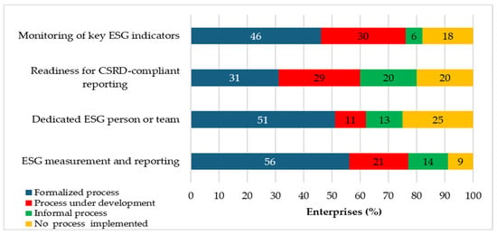 ESG as a Strategic Management Tool: Evidence from Enterprises Operating ...